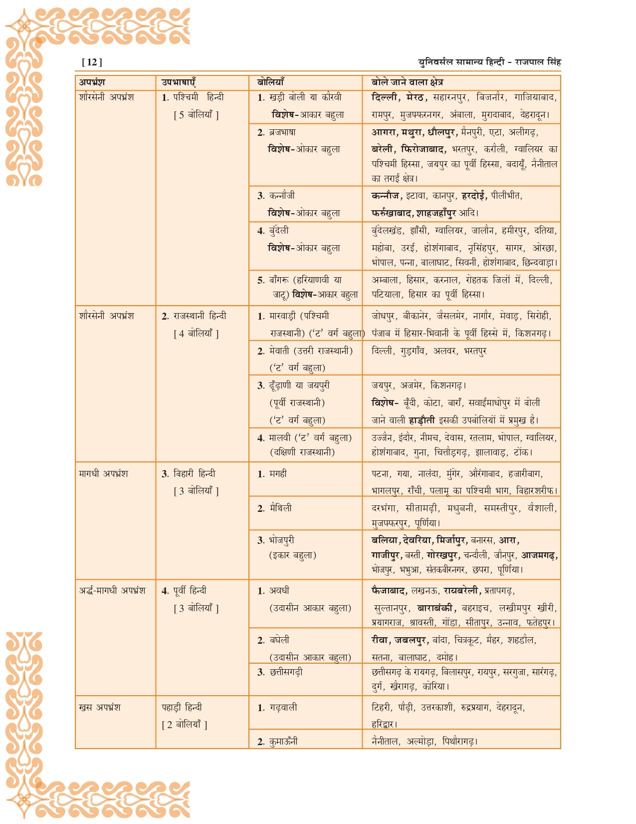 Universal Samanya Hindi Book by Rajpal Singh, 6550+ Questions, UPPCS, RO/ARO, UPTET, CTET Exam Guide 6th Edition